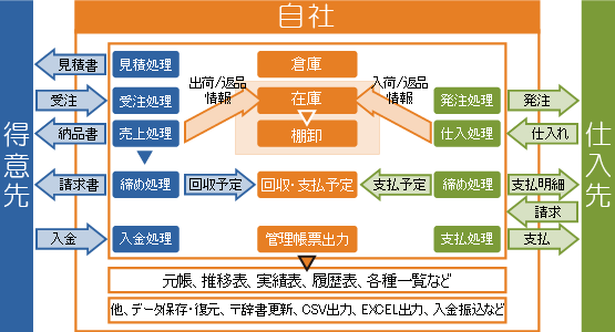 Main販売管理 フロー図