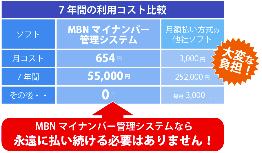 MBNマイナンバー管理システムなら永遠に払い続ける必要はありません！