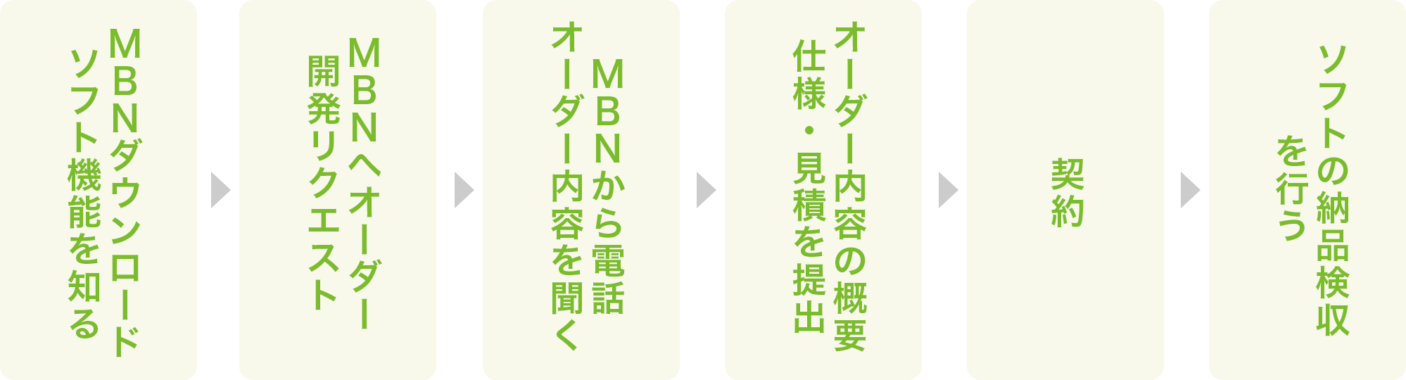 オーダー開発の流れ