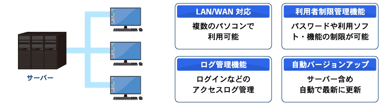 社内LANによる複数運用の図