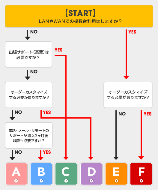 サービスナビ フローチャート