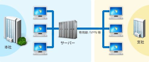 拠点間のWANによる複数運用