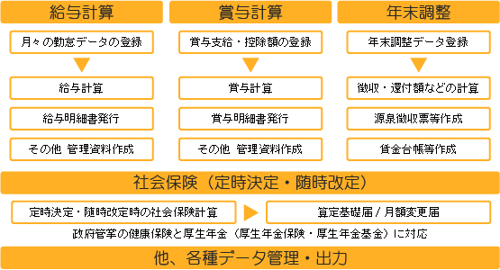 Main給与管理 フロー図